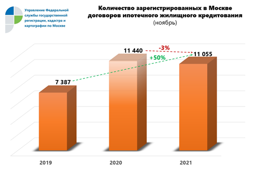 Количество оформленных в Москве ипотечных сделок за 11 месяцев превысило показатель прошлого года на 25%