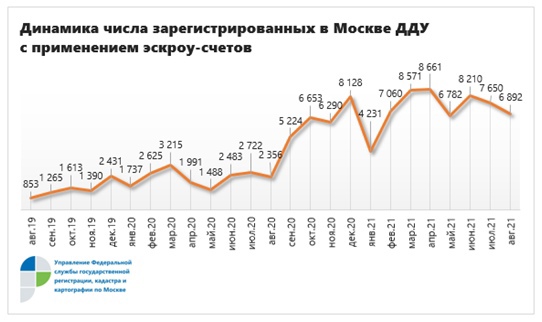 В августе более половины всех первичных договоров с использованием эскроу-счетов в ЦФО зарегистрировано в Москве