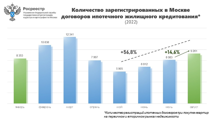 Число регистраций ипотечных договоров в Москве растет третий месяц подряд