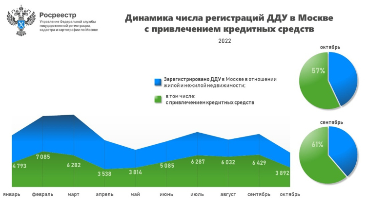57% недвижимости на первичном рынке Москвы в октябре регистрировалось с привлечением кредитных средств