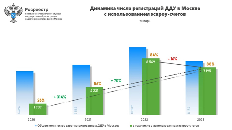 В январе доля эскроу-счетов от всех регистраций первичных сделок в Москве составила 88%