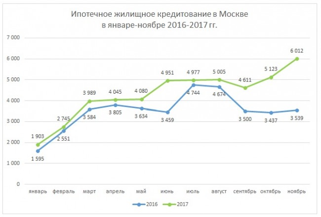 Число ипотечных сделок в Москве удвоилось за год Число ипотечных сделок в Москве удвоилось за год
