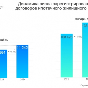 Уверенный рост жилищной ипотеки зафиксировал московский Росреестр в декабре