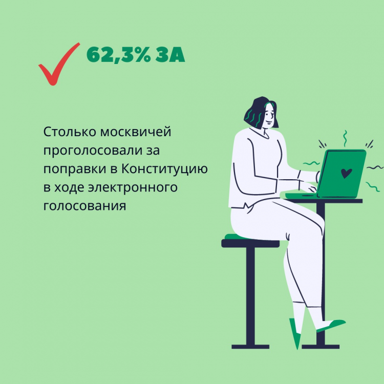 В ходе онлайн-голосования поправки в Конституцию поддержали более 62% москвичей
