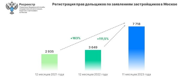 Число зарегистрированных столичными застройщиками прав дольщиков за 11 месяцев превысило общий результат за два предыдущих года