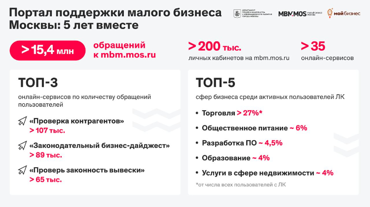 Собянин назвал самые востребованные сервисы портала «Малый бизнес Москвы»