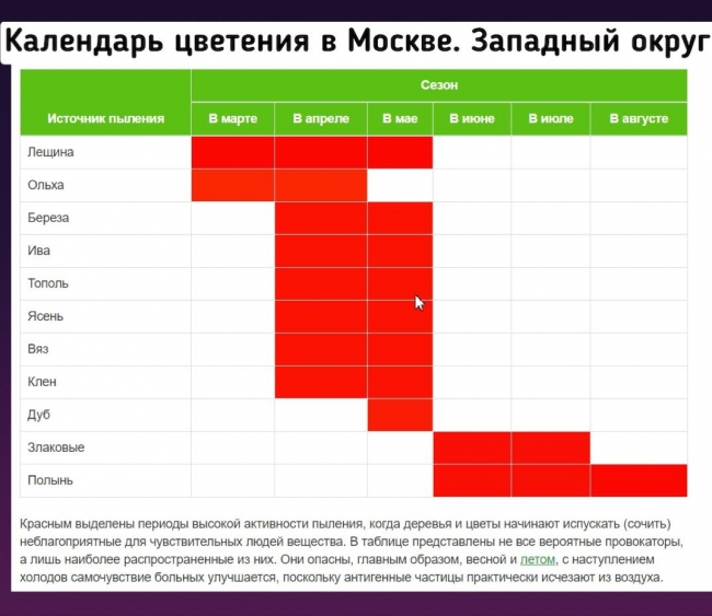 Когда начинает цвести в москве. График цветения для аллергиков 2020 Москва. Календарь цветения. График цветения деревьев. График цветения растений для аллергиков.