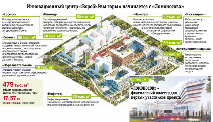 Инновационный центр «Воробьевы горы»: как устроена технологическая долина МГУ