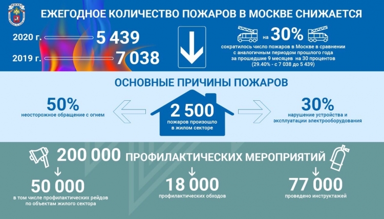 На 2000 сократилось число пожаров в столице в сравнении с прошлым годом