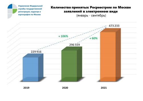 Число поступивших в Росреестр электронных заявлений за 3 квартала 2021 превысило показатели за весь 2020 год