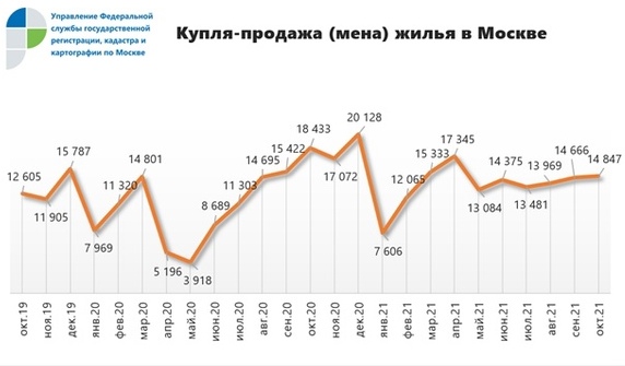 На вторичном рынке жилья в Москве оформлено рекордное число прав за десять месяцев