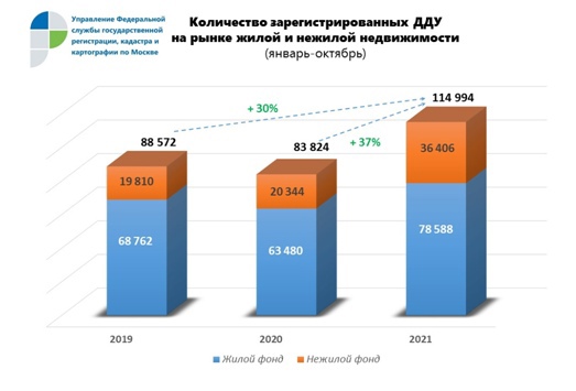 За десять месяцев столичным Росреестром зарегистрировано больше ДДУ, чем за весь 2020 год