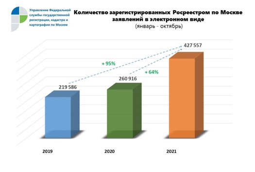 Столичный Росреестр: электронная регистрация– это удобно