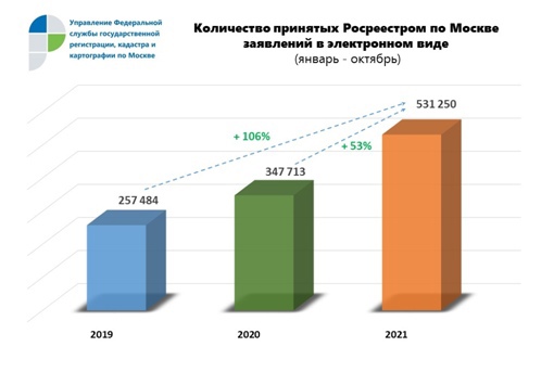 Игорь Майданов: за год число поданных в Росреестр документов онлайн выросло в полтора раза