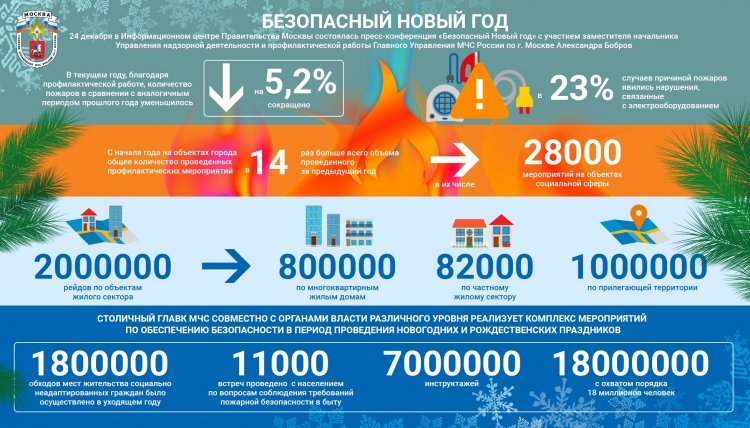 В Информационном центре Правительства Москвы состоялась пресс-конференция «Безопасный Новый год»