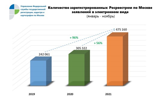 Столичным Росреестром за 11 месяцев 2021 года зарегистрировано более 475 тысяч заявлений в электронном виде