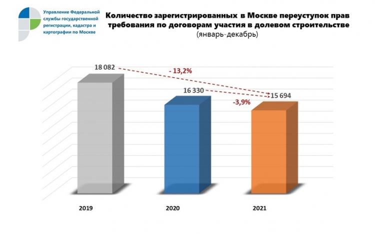 Росреестр: число переуступок прав требования по ДДУ в Москве снижается