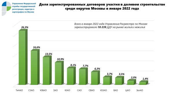Рейтинг округов Москвы по покупке квартир в новостройках в январе