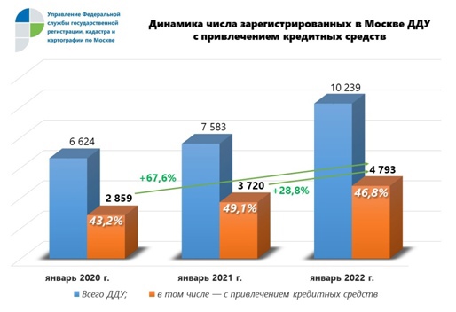 В январе 47% ДДУ оформлялись в Москве с привлечением кредитных средств