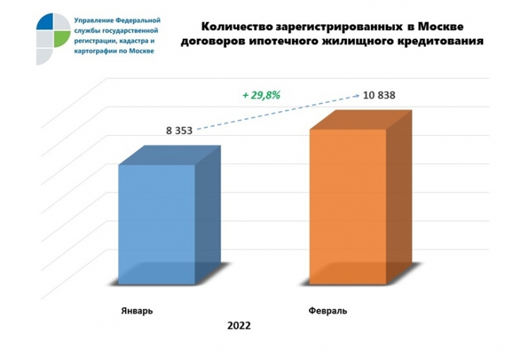 За месяц почти на 30% увеличилось число ипотечных сделок в Москве