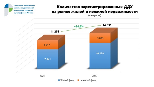 За месяц число зарегистрированных ДДУ в Москве выросло на 37%