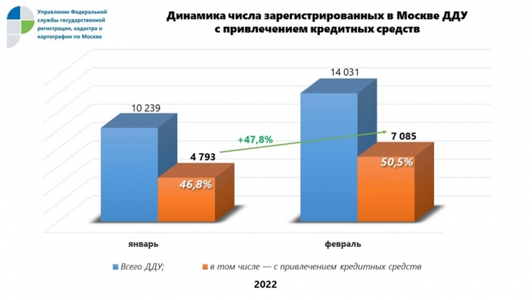 За месяц число ДДУ с привлечением кредитных средств в Москве увеличилось почти на 48%