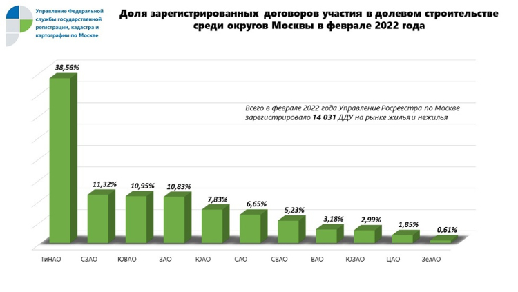 Более 60% ДДУ в феврале оформлено в ТиНАО, СЗАО и ЮВАО