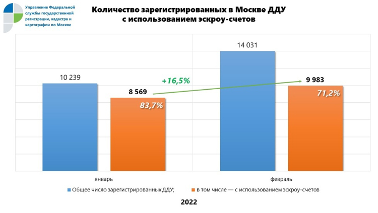 В феврале число ДДУ с использованием эскроу-счетов увеличилось более чем на 16%