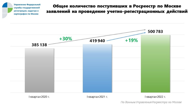 Росреестр: в марте число обращений на регистрацию прав собственности в Москве выросло на 33% за месяц
