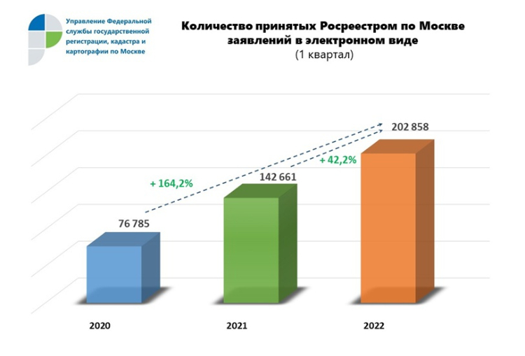 Росреестр: за 1 квартал 2022 года принято рекордное количество заявлений онлайн в Москве