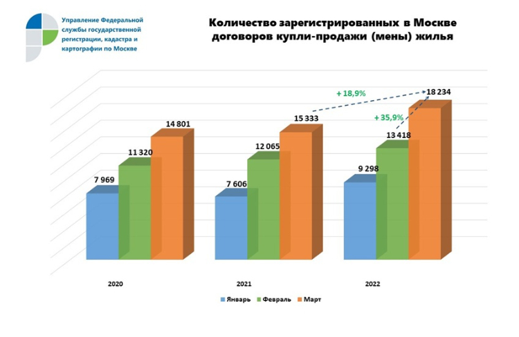 В марте Росреестр по Москве оформил на 36% больше договоров купли-продажи жилья на вторичном рынке