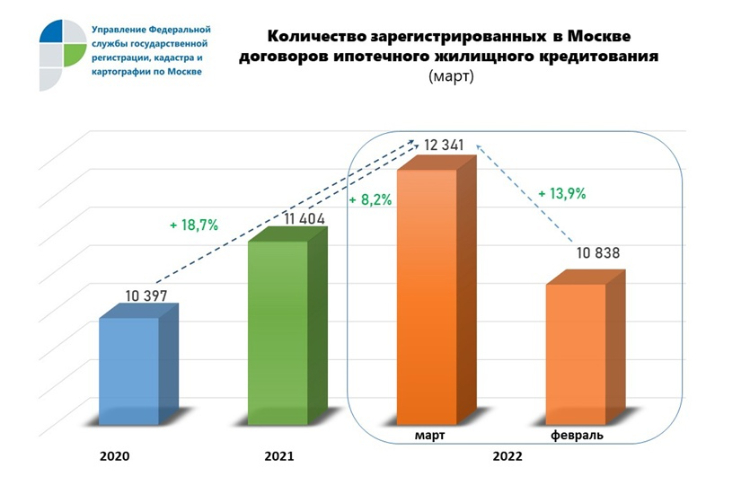 Росреестр: рекордными для марта и I квартала стали показатели ипотечных сделок в Москве