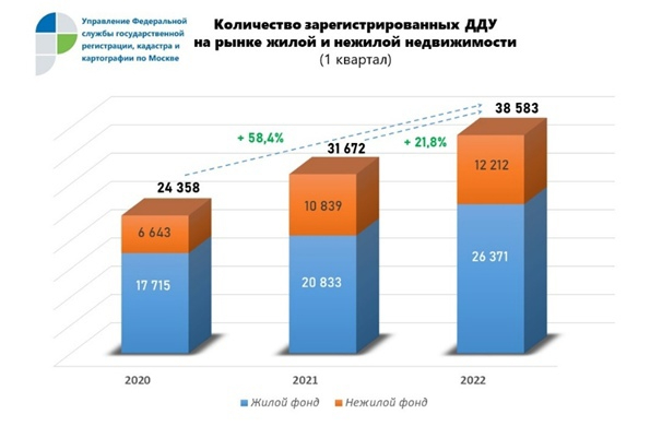 Игорь Майданов: впервые Росреестр по Москве зарегистрировал 38,5 тысяч ДДУ в I квартале