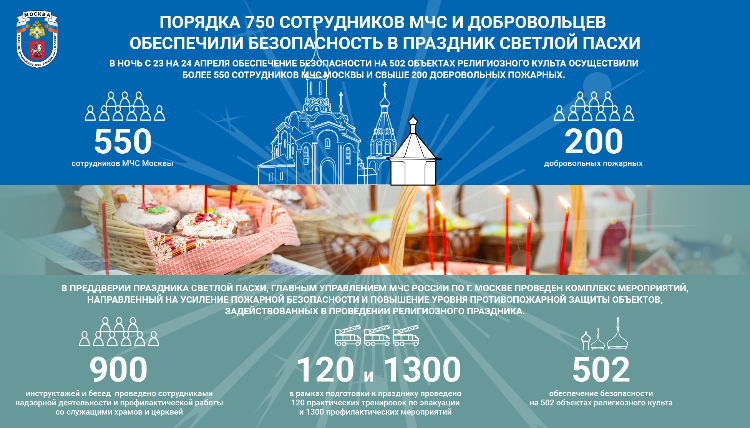 Более 750 сотрудников столичного МЧС и добровольцев обеспечили пожарную безопасность в Пасху