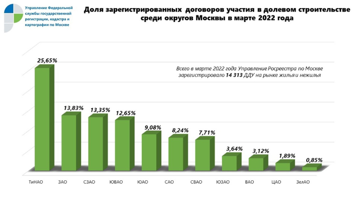Почти 53% ДДУ в марте оформлено в ТиНАО, ЗАО и СЗАО
