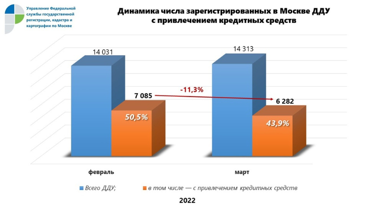 В I квартале 47% ДДУ в Москве оформлялись с применением кредитных средств