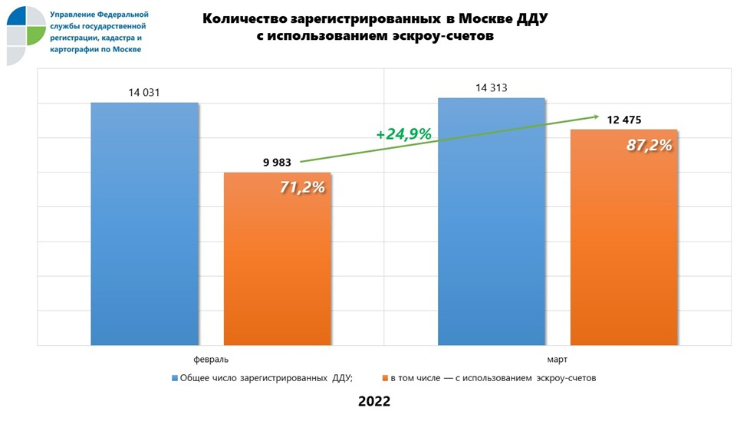 В I квартале 80% ДДУ в Москве оформлялось с использованием эскроу-счетов