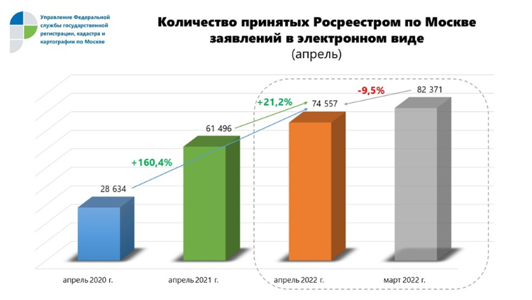 За год число принятых в апреле заявлений онлайн в Москве увеличилось на 21%