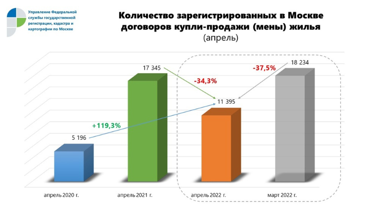 В апреле столичным Росреестром на вторичном рынке жилья фиксируется снижение числа регистраций
