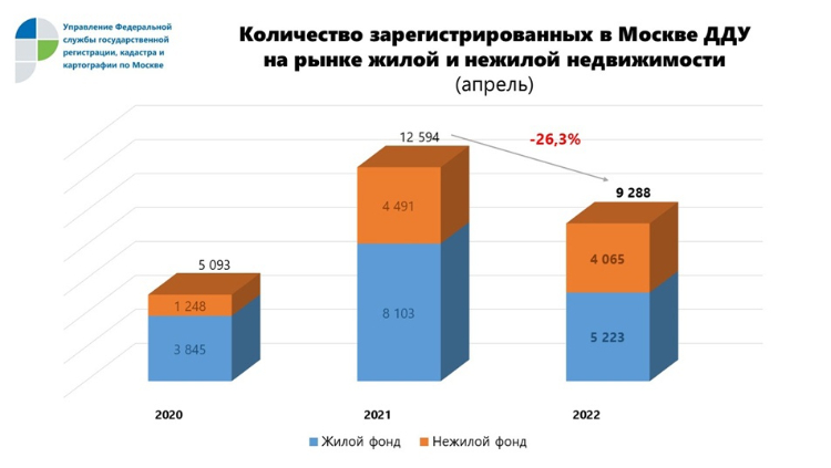 Число регистраций ДДУ в Росреестре сократилось в апреле