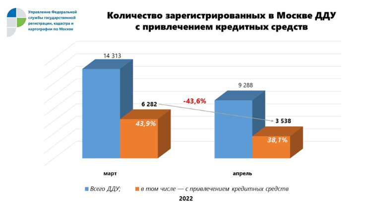 За четыре месяца число ДДУ с привлечением кредитов сократилось за год на 5%