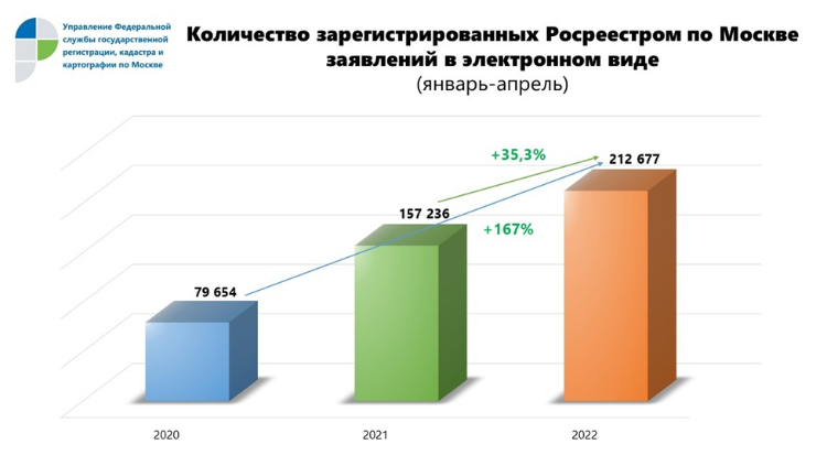 В январе-апреле почти 77% от всех поступивших в Москве электронных заявлений зарегистрированы Росреестром