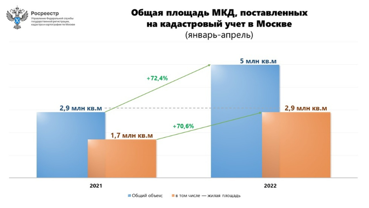 Объем поставленных на учет новостроек в Москве увеличился в два раза в январе-апреле