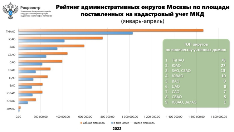 Росреестр составил ТОП столичных округов по числу оформленных в Москве новостроек