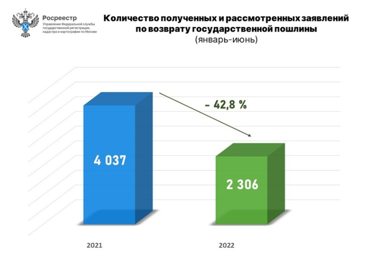 Обращения за возвратом денежных средств в столичный Росреестр снизились в два раза