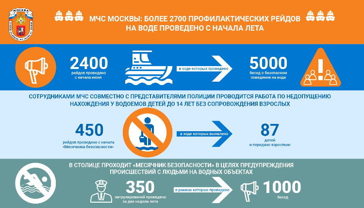 Более 2700 профилактических рейдов на воде проведено в столице с начала лета