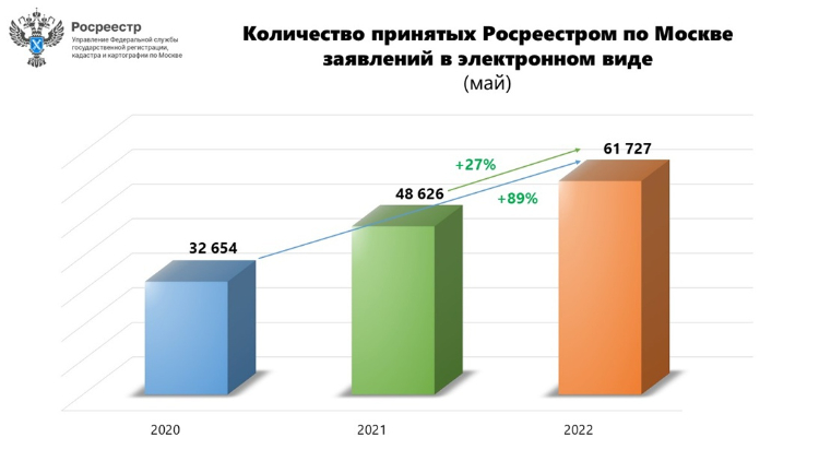 За год количество поступивших в январе-мае заявлений в электронном виде увеличилось в Москве на 34%