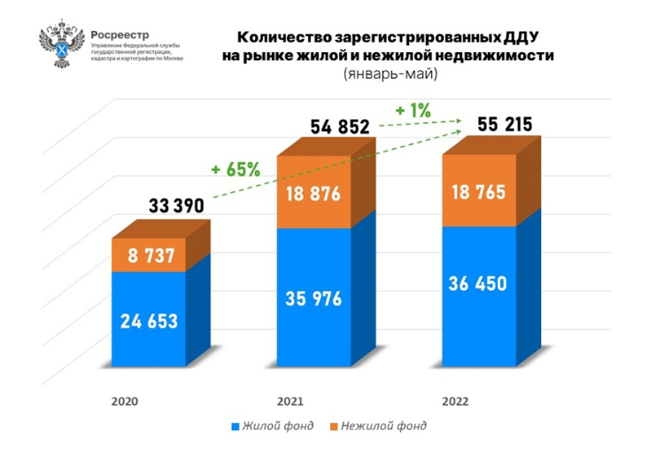 Число сделок на первичном рынке жилья превысило рекорд прошлого года за пять месяцев