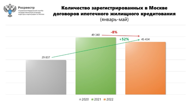 Статистика ипотечных сделок за 5 месяцев демонстрирует незначительное снижение