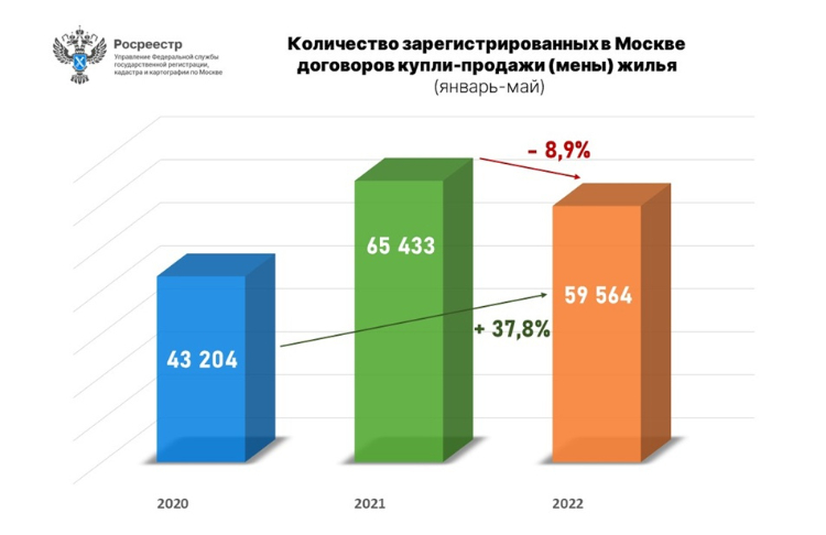 Свыше 59 тысяч москвичей стали правообладателями квартир на вторичном рынке за пять месяцев 2022 года